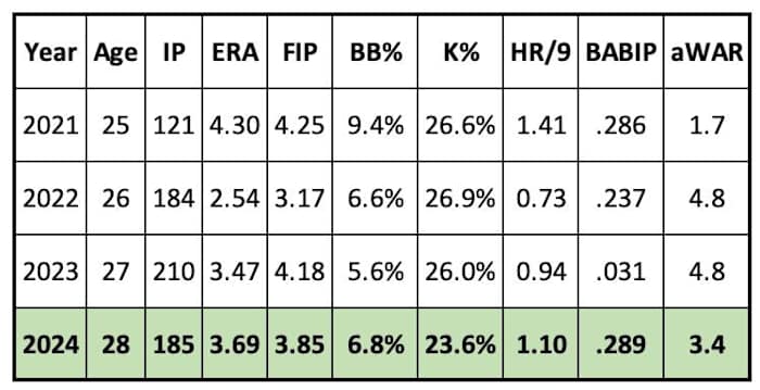 Zac Gallen 2024 Projections